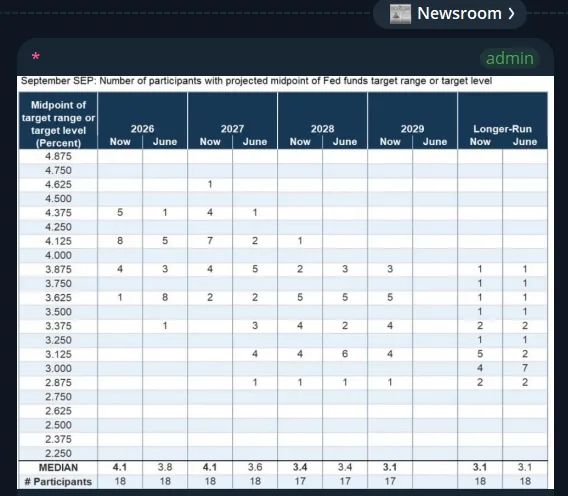 Newsroom post: Fed dot plot table, September SEP projections
