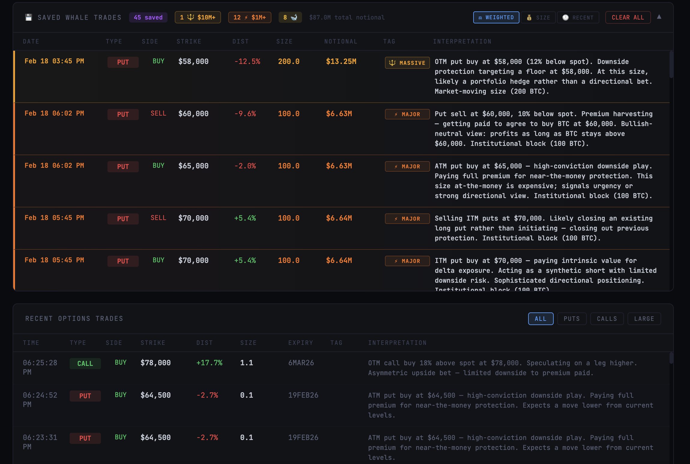 Whale trades panel showing MASSIVE, MAJOR, and large trades with auto-interpretation